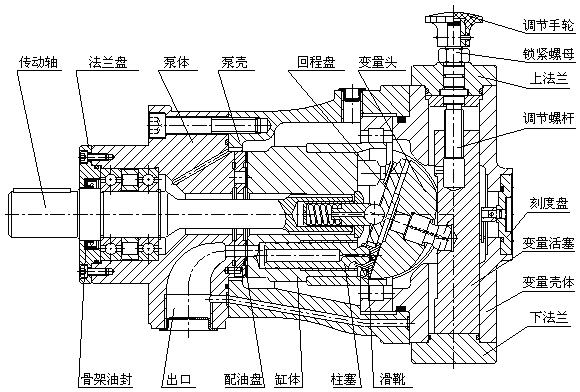 柱塞泵變量機(jī)構(gòu)壓力補(bǔ)償失效怎么維修檢查？